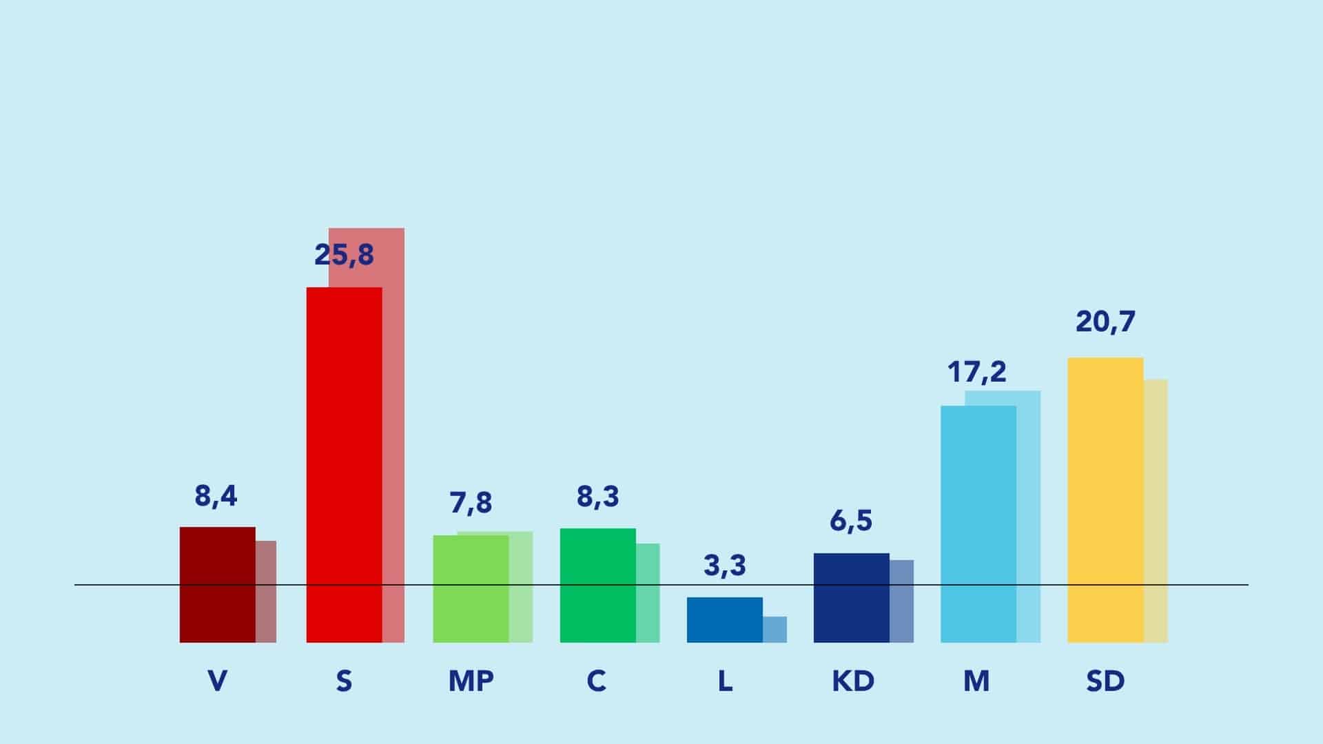Novus opinionsmätning september 2026